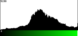 Green Histogram