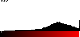 Red Histogram