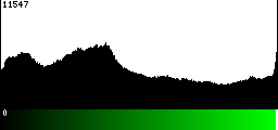 Green Histogram