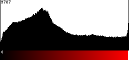 Red Histogram