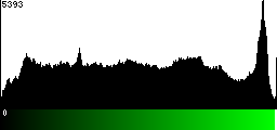 Green Histogram