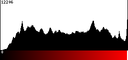 Red Histogram