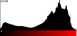 Red Histogram