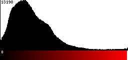 Red Histogram