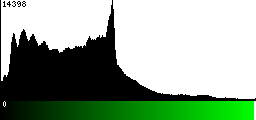 Green Histogram