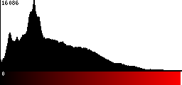 Red Histogram