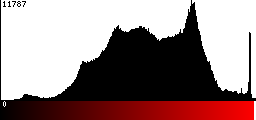 Red Histogram