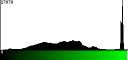 Green Histogram