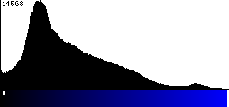 Blue Histogram