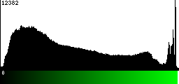 Green Histogram