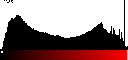 Red Histogram