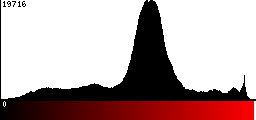 Red Histogram