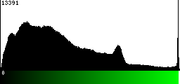 Green Histogram