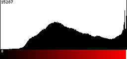 Red Histogram