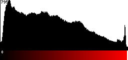 Red Histogram