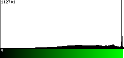 Green Histogram