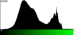 Green Histogram