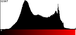 Red Histogram