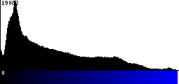 Blue Histogram