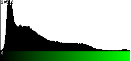 Green Histogram