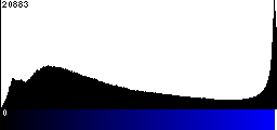 Blue Histogram