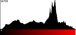 Red Histogram