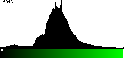 Green Histogram