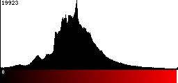 Red Histogram