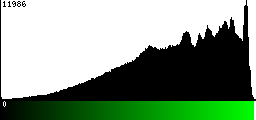 Green Histogram