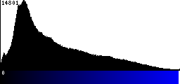 Blue Histogram