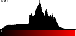 Red Histogram