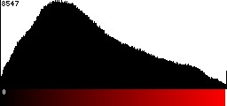 Red Histogram