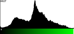 Green Histogram