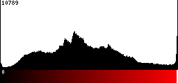 Red Histogram