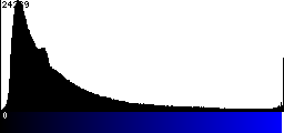 Blue Histogram