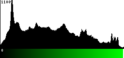 Green Histogram