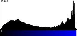 Blue Histogram