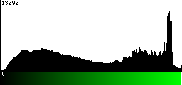 Green Histogram