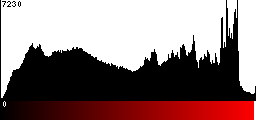 Red Histogram