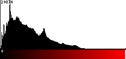 Red Histogram