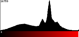 Red Histogram