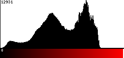 Red Histogram