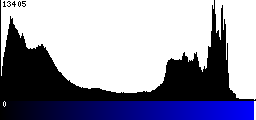 Blue Histogram