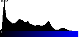 Blue Histogram