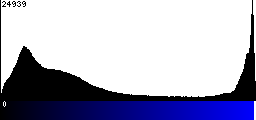 Blue Histogram