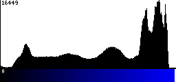 Blue Histogram