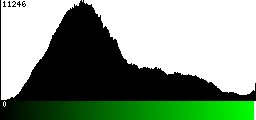 Green Histogram