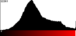 Red Histogram