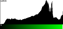 Green Histogram