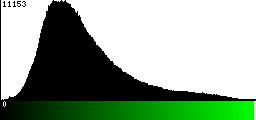 Green Histogram